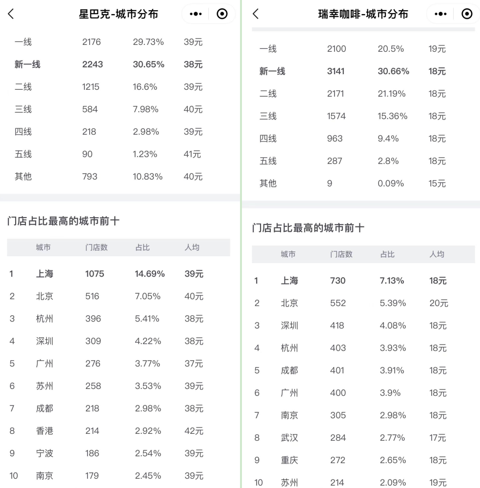 星巴克熬过低谷,却丢了中国咖啡第一的宝座|焦点分析