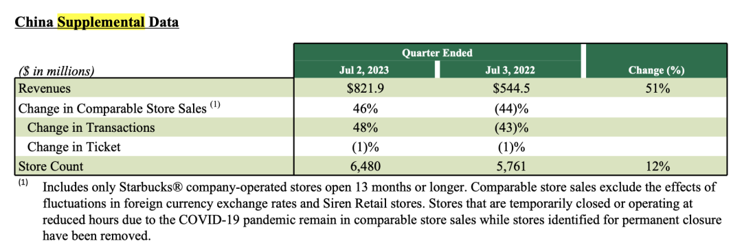 星巴克熬过低谷,却丢了中国咖啡第一的宝座|焦点分析