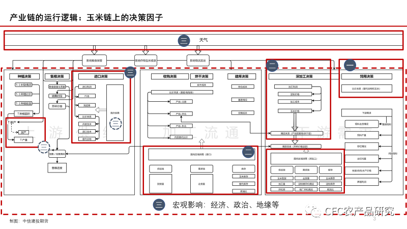 【玉米周报】玉米信息差更新 20230806,第3张