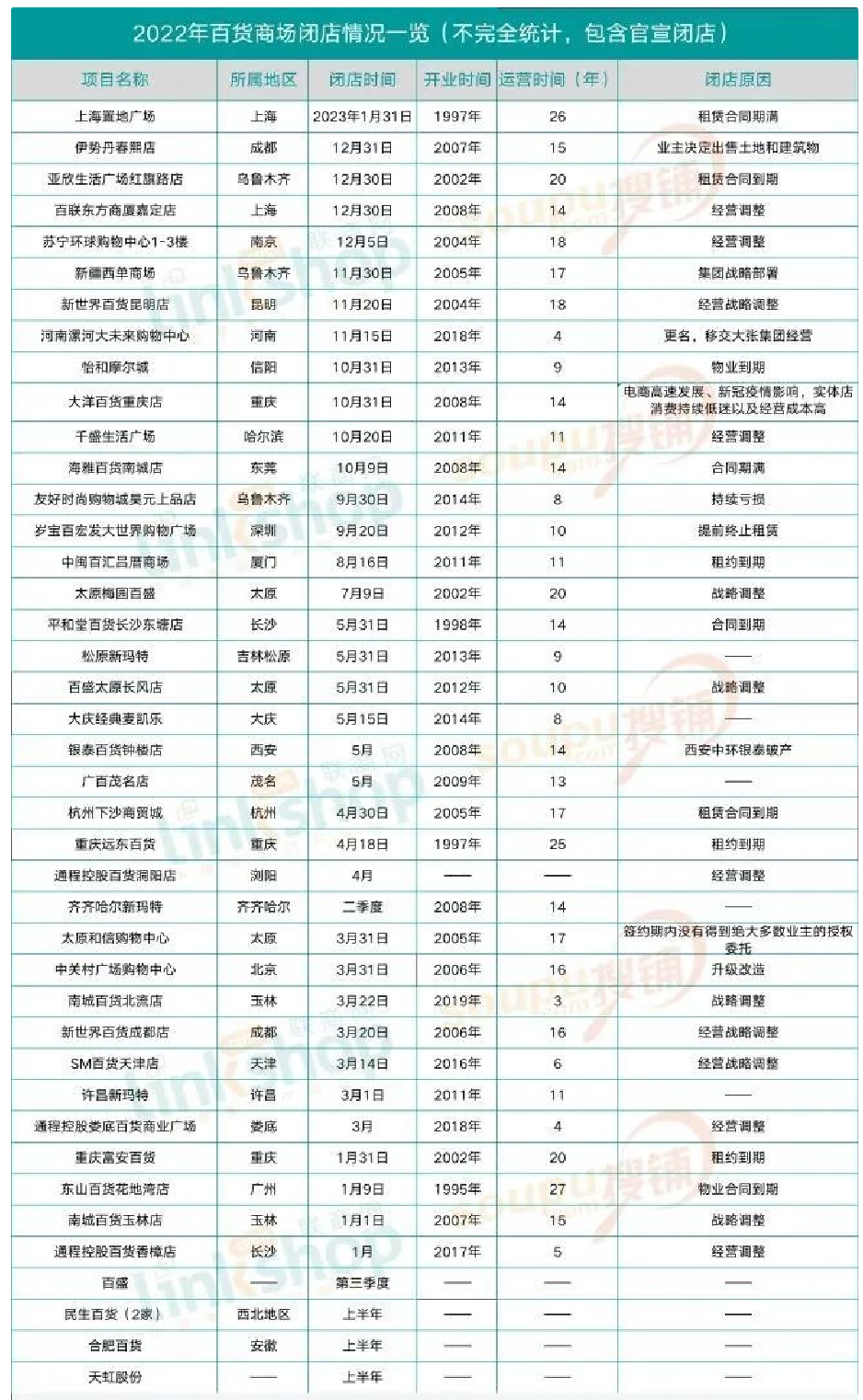 图源:联商网