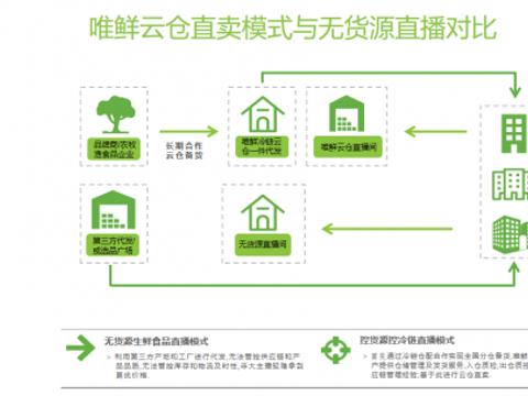 拓展新型消费，壮大数字消费，唯鲜生活开创冷库直播新模式