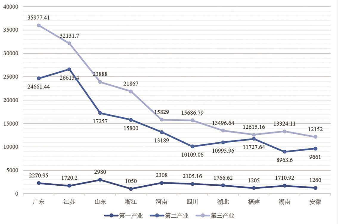 31省份经济半年报全部出炉 广东江苏跻身“6万亿元俱乐部” 江苏省 广东省 山东省 新浪新闻