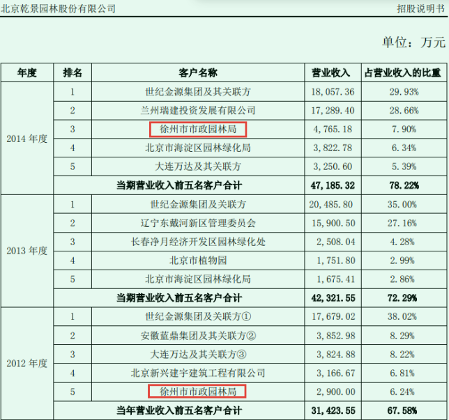 来源:乾景园林招股书