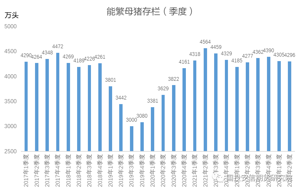 棕榈油价格接下来怎么看？,数据来源：国家统计局，国投安信期货研究院,第9张