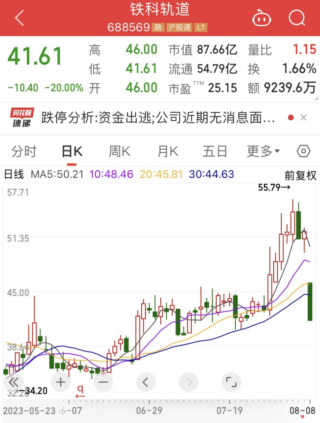 2倍牛股突然闪崩，发生了什么？业绩创新高股出炉，最高日赚近2亿，低市盈率+机构扎堆关注股仅46只