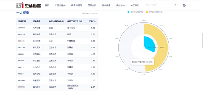 图片来源:中证指数公司