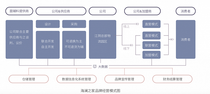 图片来源:海澜之家财报