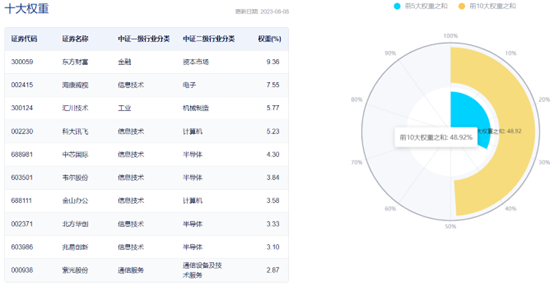 图片来源:中证指数公司