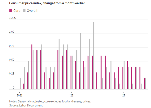 今晚数据影响被夸大了？经济学家：CPI走高不代表通胀升温