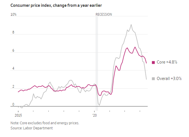 今晚数据影响被夸大了？经济学家：CPI走高不代表通胀升温