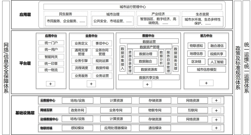 数字政府和数字经济（数字政府和数字城市）