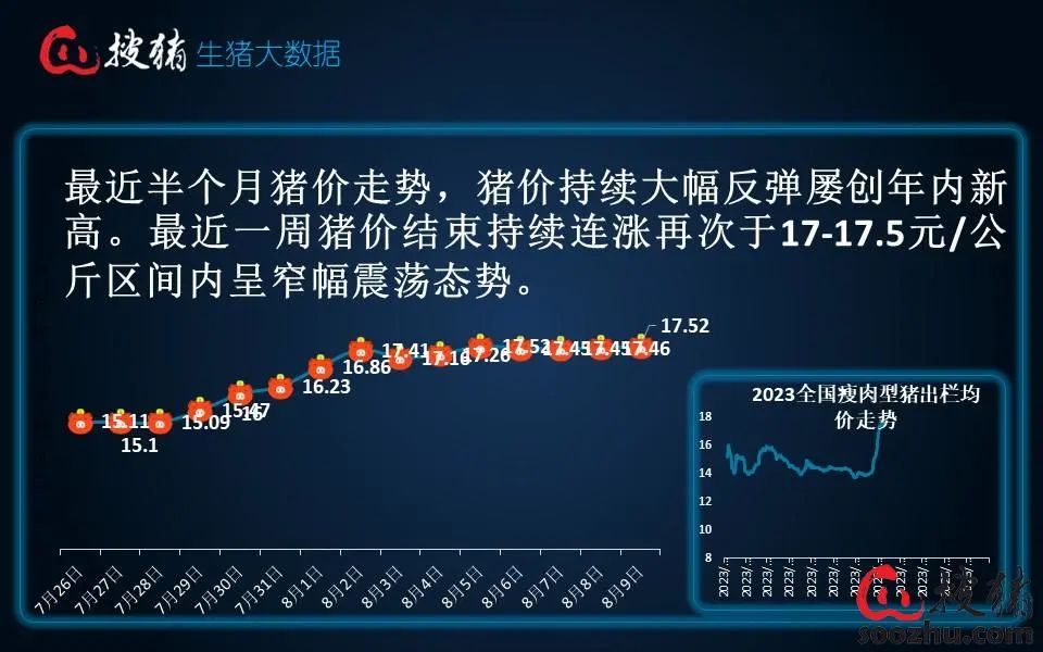 【生猪现货】消费需求利涨不足，猪价延续高位震荡盘整,第2张