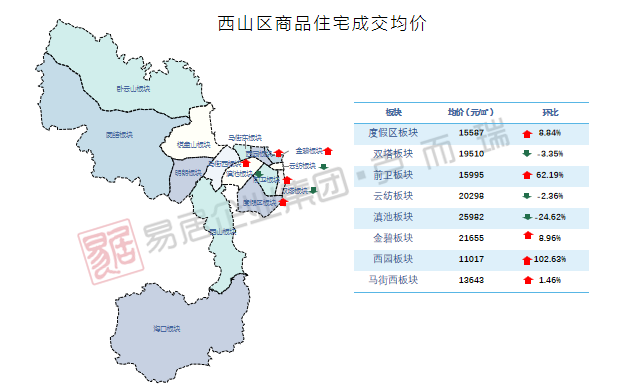 ▲西山区商品住宅成交均价