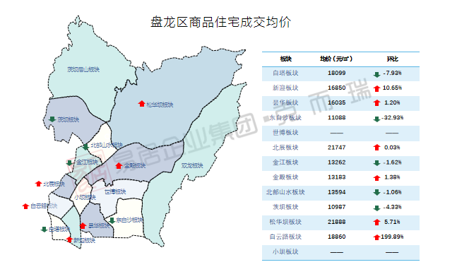 ▲盘龙区商品住宅成交均价