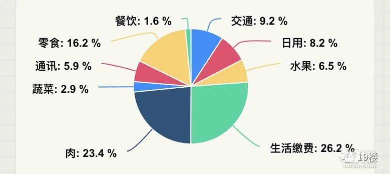 小文的消费账单(零食项为奶茶咖啡开销)