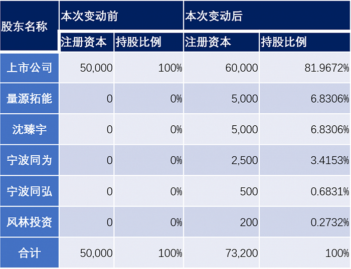 棒杰新能源股权结构