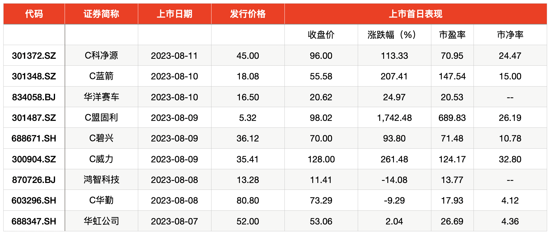 年内最强新股上周诞生，本周5股申购“打不打”？