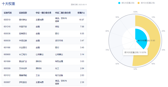 数据来源:中证指数公司,截至2023年8月11日