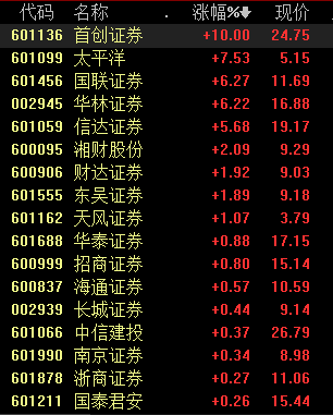 券商股午后强势翻红，首创证券涨停，主力资金净流入近26亿元