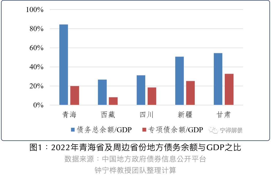 青海地方债余额与GDP之比约84%，远高于周边省份丨地方政府债务规模与投向分析
