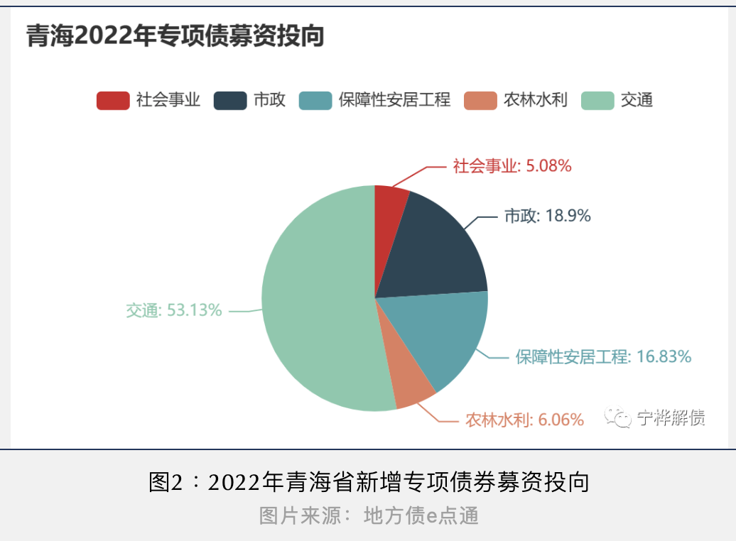 青海地方债余额与GDP之比约84%，远高于周边省份丨地方政府债务规模与投向分析