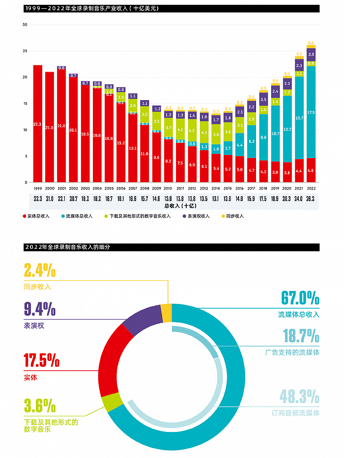 来源:2023年《全球音乐报告》