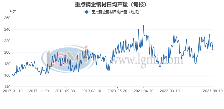 八月份粗钢日产或将继续下滑,第8张