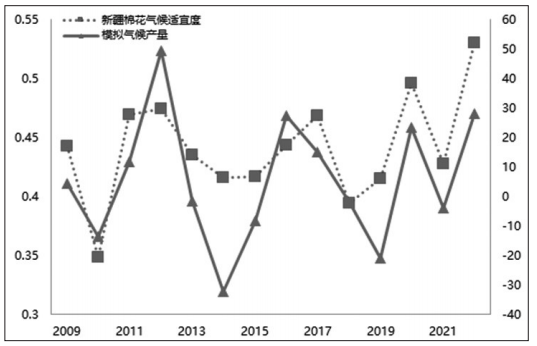 天气因素影响仍在 橡胶、棉花、棕榈油产量可能下调,图为新疆棉花气候适宜度和模拟气候产量走势,第8张