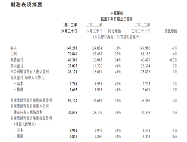 1492.08亿元！腾讯官宣了