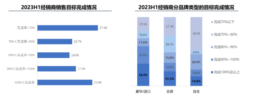 上半年汽车经销商仅25%完成销量目标，对汽车制造商满意度降至10年来最低点