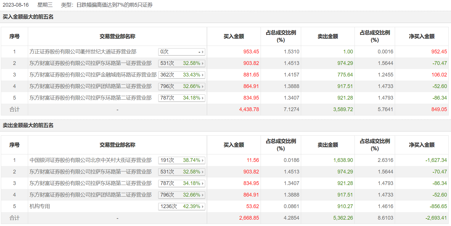 方正证券今日新闻 5381-a04169cb196ab1f8234273a5b5267866.png