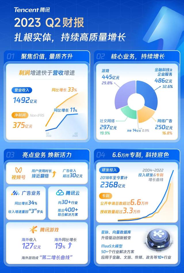 1492.08亿元！腾讯官宣了