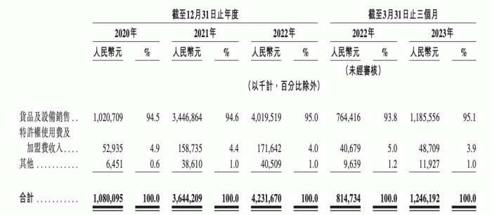 来源:茶百道《招股书》