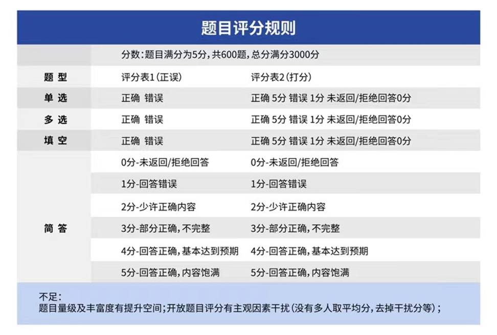 寻找最聪明的大模型 国内主流大模型能力深度评测