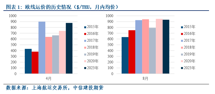 航运指数期货探讨等待时间来治愈-航运指数期货上市策略,第1张