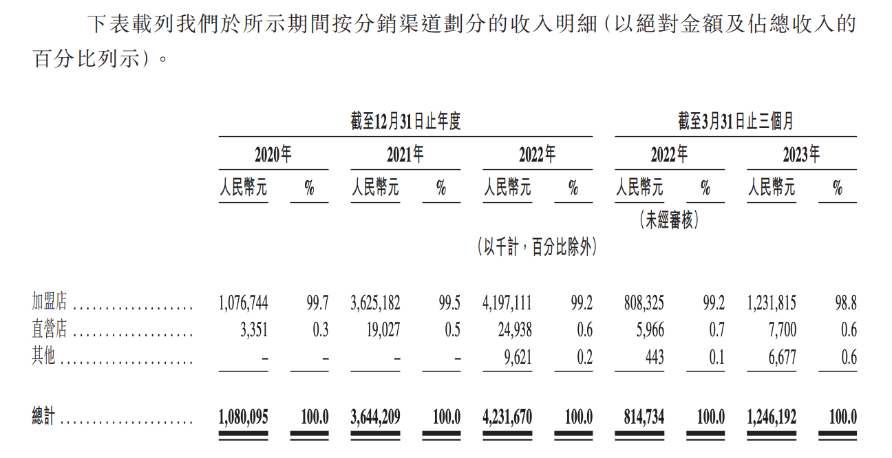 按渠道劃分收入