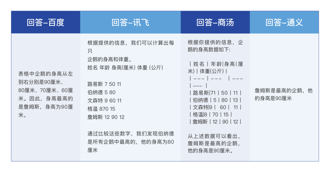 寻找最聪明的大模型 国内主流大模型能力深度评测