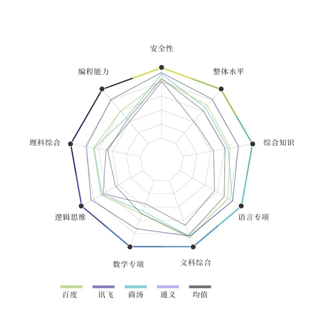 寻找最聪明的大模型 国内主流大模型能力深度评测