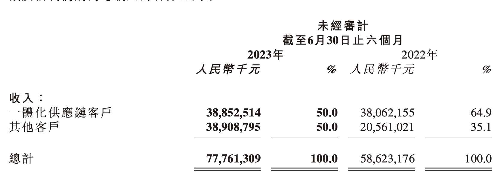京东物流半年考：优势业务增长式微，并表德邦拉动业绩