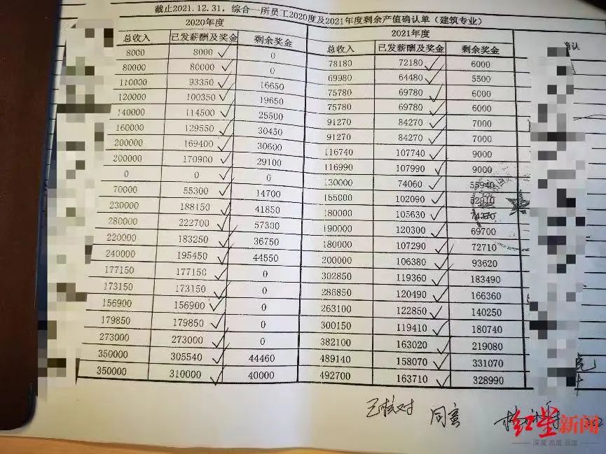 ▲杨先生提供的奖金单显示,截至2021年12月31日,其所在部门仍有多名员工的2020年度奖金未发放完成