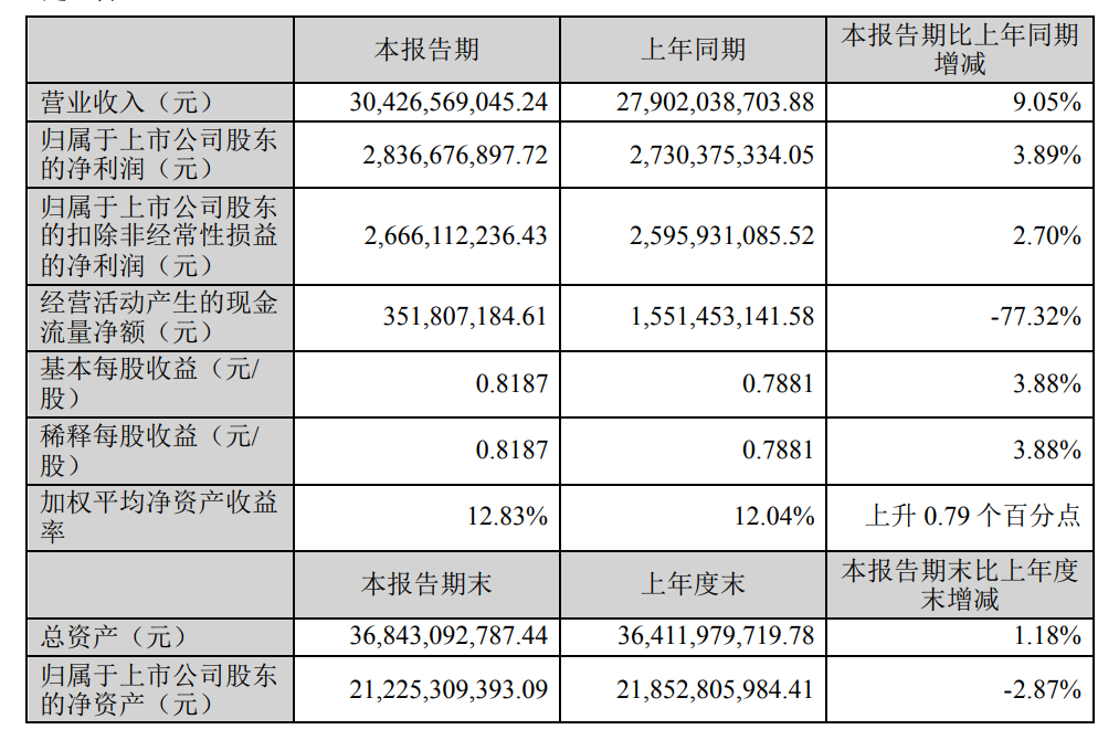 图片来源/双汇发展2023半年报