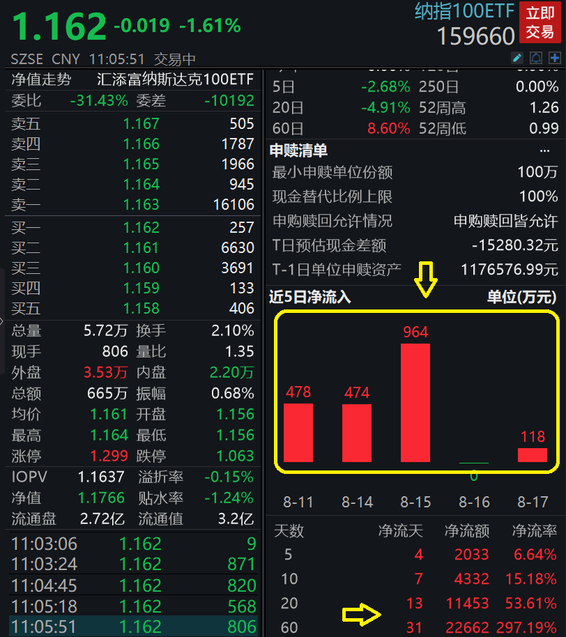 美债收益率攀升,美股接连下跌,纳指100ETF(159660)连续3日跌超1%,何时企稳?