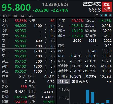 《中国好声音》母公司星空华文大跌超22%