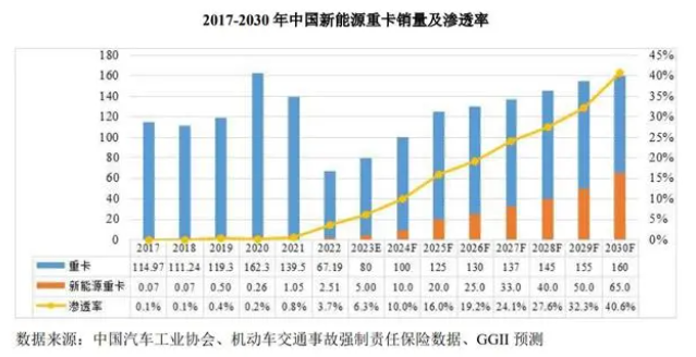 深度︱交通减碳攻坚难:重卡掉队,绿电不足,经济账怎么算