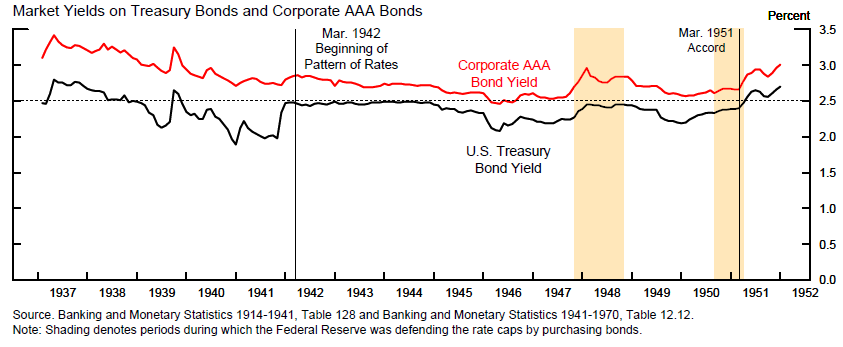收益率曲线控制:美国历史与日本现实