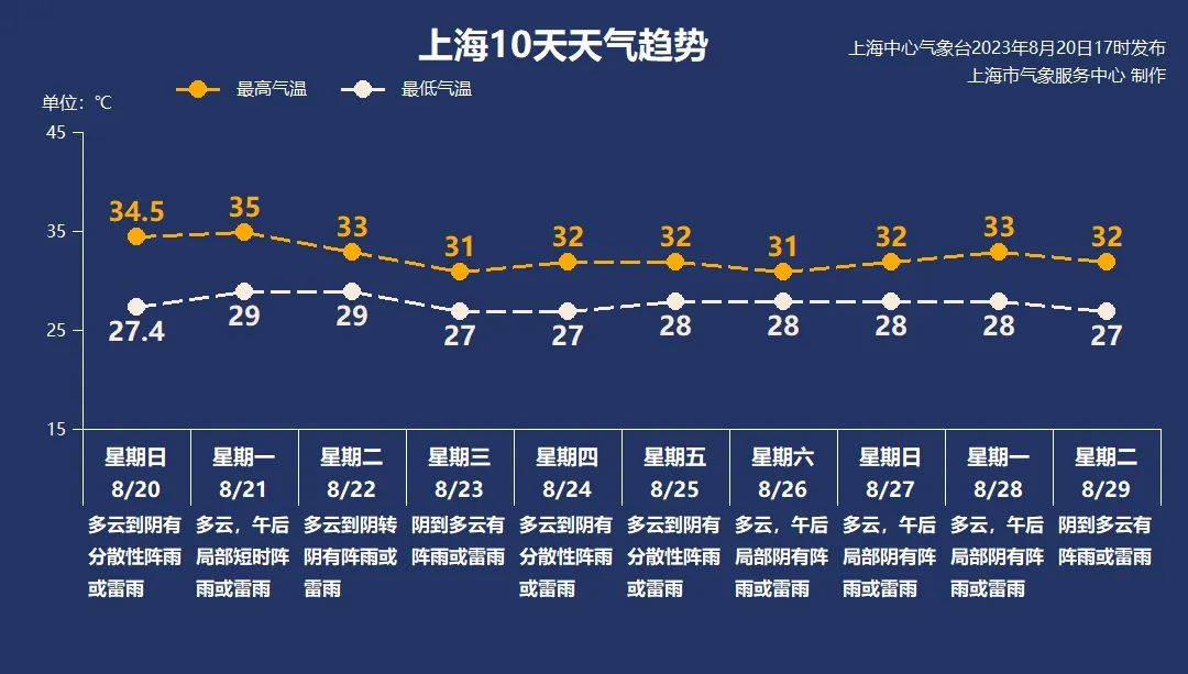 天气趋势