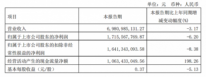 图源:海天味业2023年一季度财报