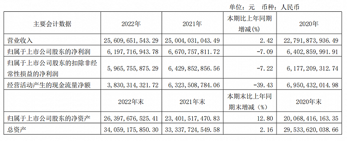图源:海天味业2022年度财报