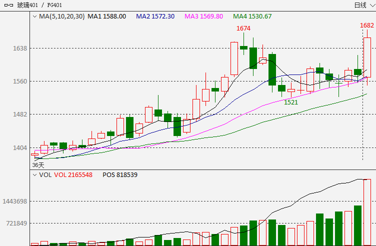 受成本端带动和需求乐观预期影响 玻璃强势上行