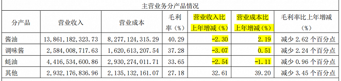 图源:海天味业2022年度财报